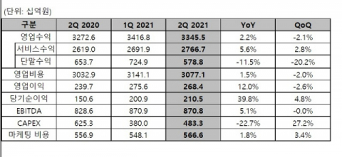 LGU+, 신사업 성장으로 2분기 영업익 2684억&hellip;전년比 12%&uarr;