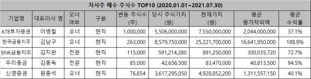 <자료=CEO스코어>