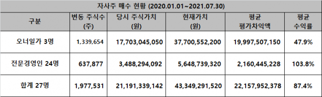 <자료=CEO스코어>