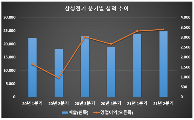 출처: 삼성전기/단위: 억원