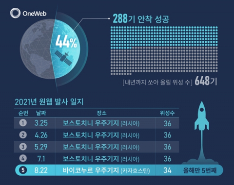원웹, 위성 34기 띄웠다&hellip;한화그룹 합류 후 첫 발사 성공