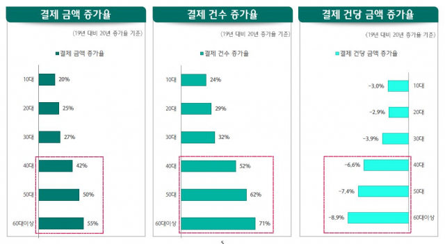 온라인 카드 결제 규모 변화 <자료=하나금융경영연구소>