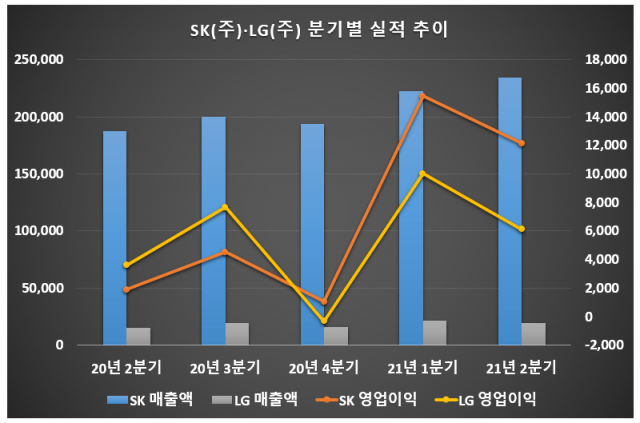 출처: 각사/단위: 억원