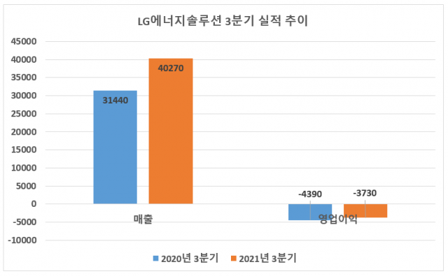 자료: LG에너지솔루션/단위: 억원