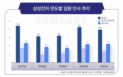 '40대 부사장&middot;30대 상무' 전면에&hellip;임원인사도 '뉴삼성' 가속도