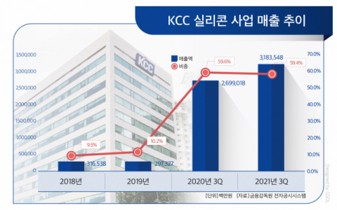 KCC, '모멘티브' 효과…실리콘 중심 성장 본격화