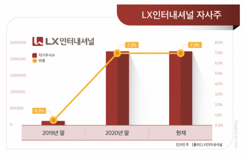 계열분리 앞둔 LX홀딩스…LX인터내셔널, 자사주 매입 '주목'