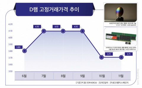 반도체 가격 또 하락?…삼성·SK하이닉스, '초격차'로 뚫는다