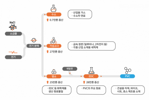 한화솔루션, 가성소다 생산설비 증설&hellip;3380억원 투입