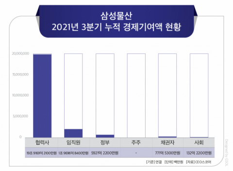 삼성물산, 3분기 누적 경제기여액 22조&hellip;건설업종 1위