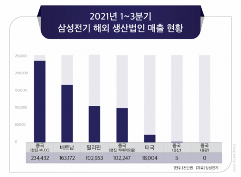 삼성전기 베트남법인, 8년만에 신사업 대표기지 &lsquo;우뚝&rsquo;