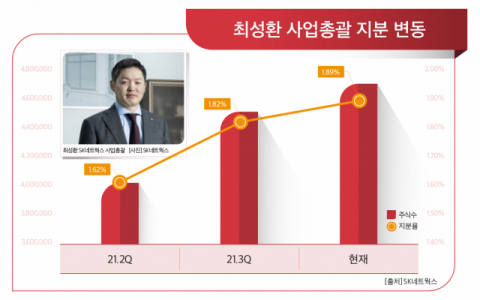'사업형 투자사' 중역 최성환, SK네트웍스 의결권 확보 '주목'