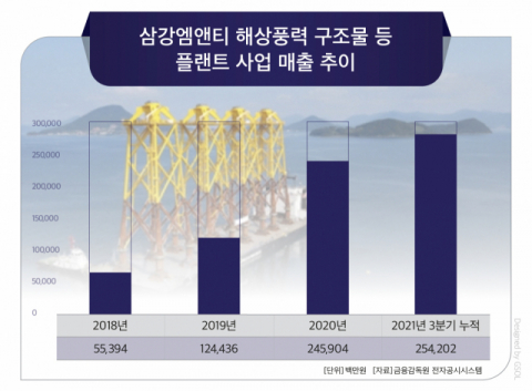 삼강엠앤티 인수 SK에코플랜트, 해상풍력 발전사업 본격화