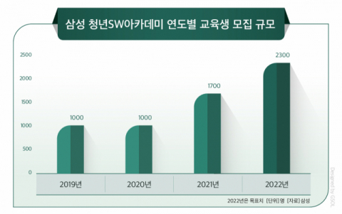 文대통령 극찬한 삼성 일자리창출&hellip;내년 1월 사상 최대 SSAFY 진행