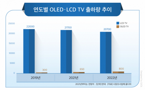 [CES 2022] 삼성D·LGD, OLED서 '주력' 강화 속 '상대 텃밭'도 노렸다