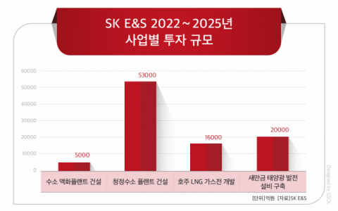 SK E&S, 수소사업 전환에 속도…투자재원 마련은 숙제