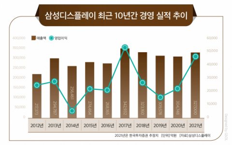 OLED로 스마트폰 판도 바꾼 삼성디스플레이, 실적 박스권 탈출 열쇠로 '대형'