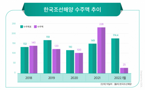 한국조선해양, 올해도 수주 훈풍…실적 개선 기대감 ↑