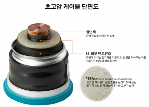 한화솔루션, 초고압 케이블 소재 국산화&hellip;연간 150억원 수입대체 효과