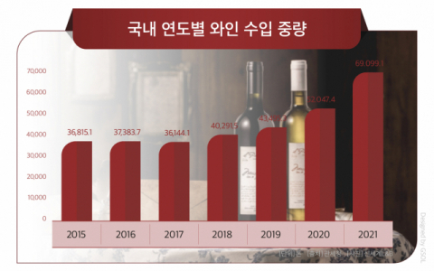 코로나 이후 와인 수입 60% 늘었다…주류업계, 신제품 러시
