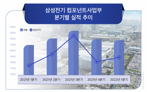 삼성전기 MLCC 사업 '순항' 예고&hellip;경쟁사 주춤 속 수요확대 기대