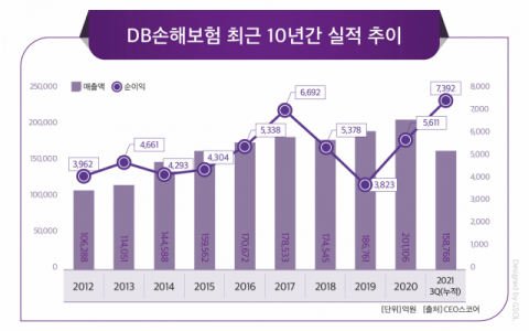 10년간 덩치 두배 키운 DB손보, 디지털 혁신으로 업계 ‘TOP’ 도전