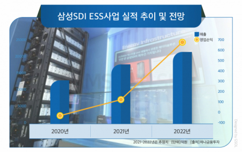 삼성SDI, 전기차 배터리 이어 'ESS'서도 미국 시장공략 속도