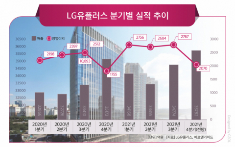 LG유플러스, 첫 영업익 ‘1조 클럽’ 눈앞…5G·비통신 쌍끌이