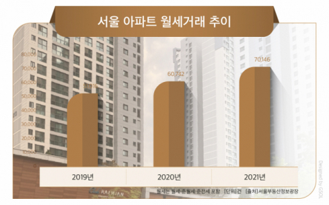 월세화 가속…서울 아파트 월세 거래 사상 최고