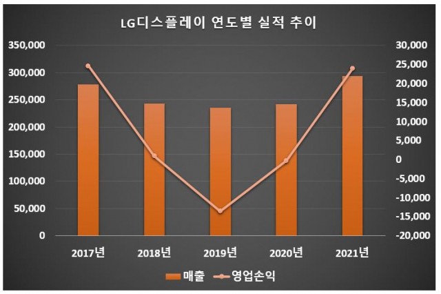자료: LG디스플레이/단위: 억원