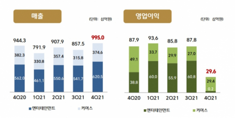 CJ ENM, 작년 영업이익 2969억…"미디어 부문 고성장"