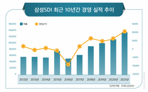 악재 딛고 영업익 1조 시대 연 삼성SDI, 배터리 초격차로 미래 10년 질주