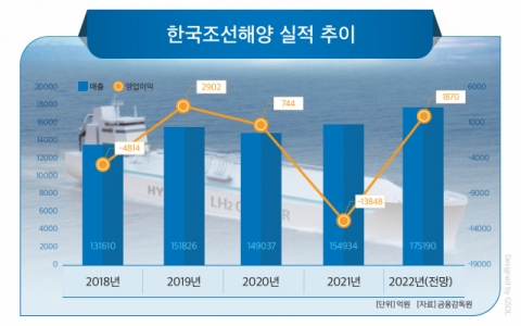 한국조선해양, 올해도 선별수주 전략으로 수익성 확보한다