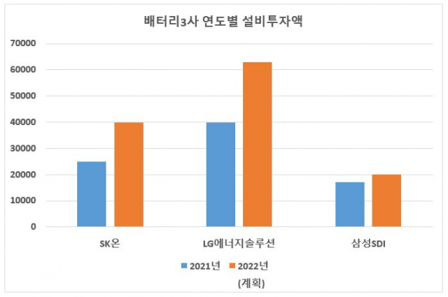 자료: 각사/단위: 억원