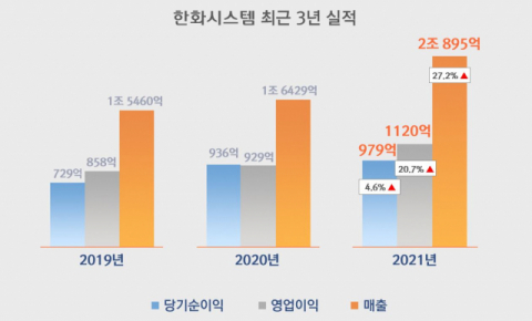 한화시스템, 지난해 매출 2조895억&middot;영업익 1120억&hellip;사상 최대