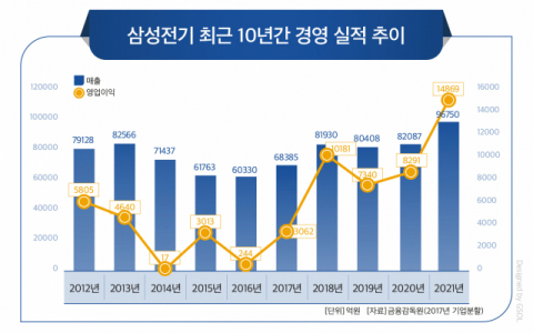 '선택과 집중'으로 박스권 뚫은 삼성전기, 'MLCC&middot;기판' 양날개로 매출 첫 10조 도전