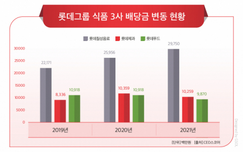 롯데푸드, 롯데 계열 식품 3사 중 배당금 유일 감소