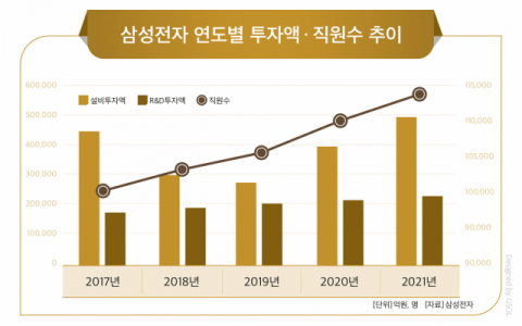 약속 지킨 이재용의 삼성&hellip;향후 3년 240조 투자 속도