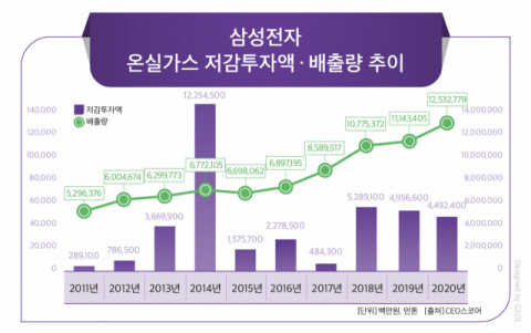 삼성전자, 온실가스 저감 노력에도 배출량 2.4배 증가한 사연