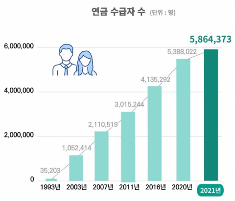 작년 국민연금 수급자 43만명…2016년 대비 4배↑