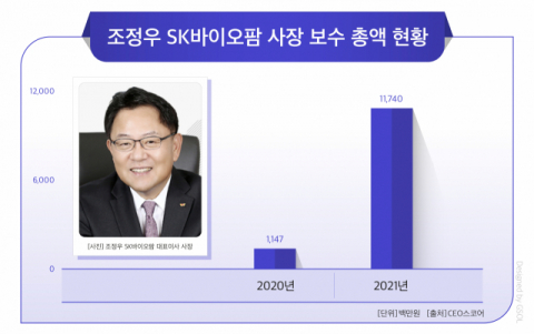 조정우 SK바이오팜 사장, 보수 117억원…전년비 10배 증가