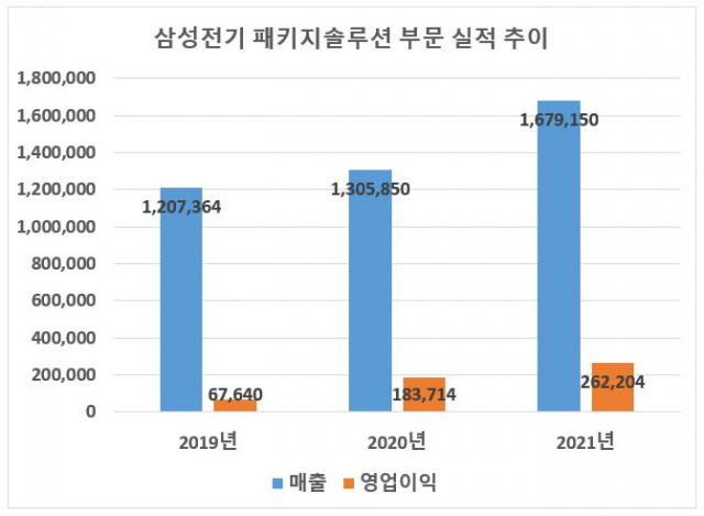 자료: 삼성전기/단위: 억원