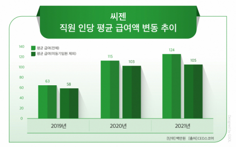 ‘코로나19 수혜’ 씨젠, 직원 평균 급여액 2년 새 96% 상승