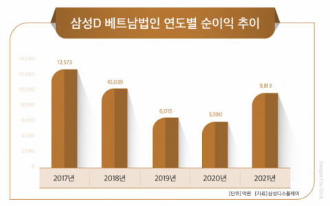 '4년만의 반등' 삼성D 베트남법인, 폴더블로 날개 단다