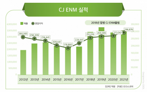 [500대 기업 분석7]CJ ENM, '콘텐츠·커머스' 양날개 달고 '韓 디즈니' 원년