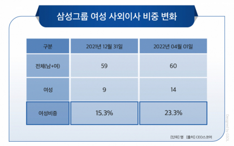 삼성그룹, 여성 사외이사 비중 20% 돌파…전년比 5명 증가