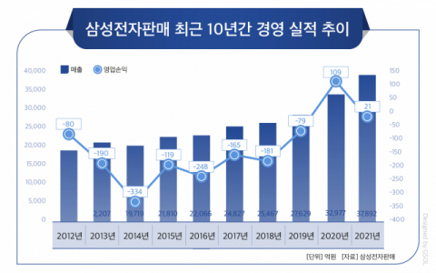 '비스포크' 업고 4조 매출 넘보는 삼성전자판매, 수익성 개선은 '숙제'