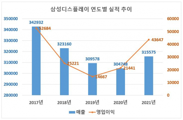 자료: 삼성디스플레이/단위: 억원