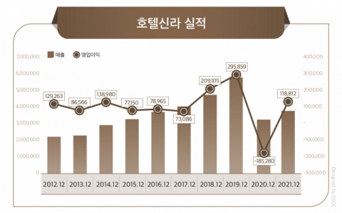호텔신라, 免 '글로벌 트로이카' 명성 되찾기 시동
