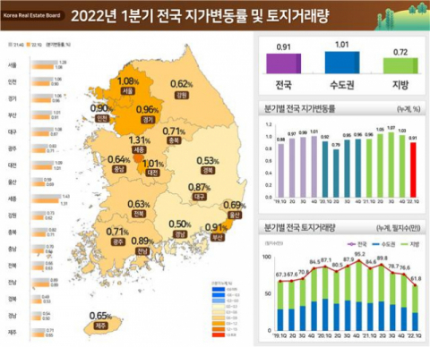 전국 땅값 상승폭 둔화…서울·경기는 평균보다 높아